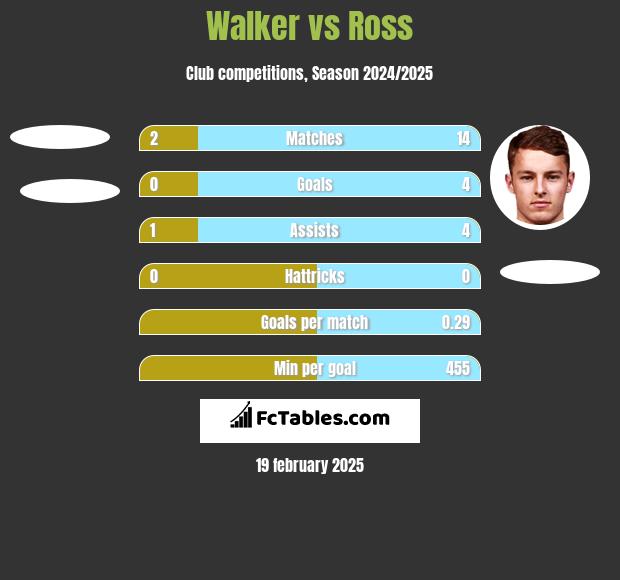 Walker vs Ross h2h player stats