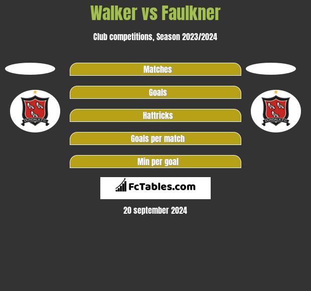 Walker vs Faulkner h2h player stats