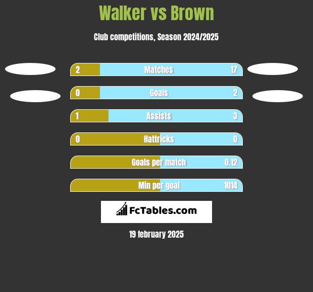 Walker vs Brown h2h player stats