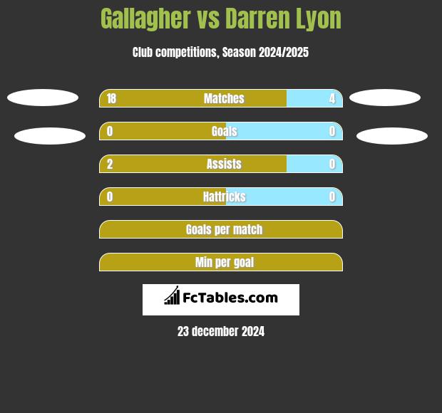 Gallagher vs Darren Lyon h2h player stats