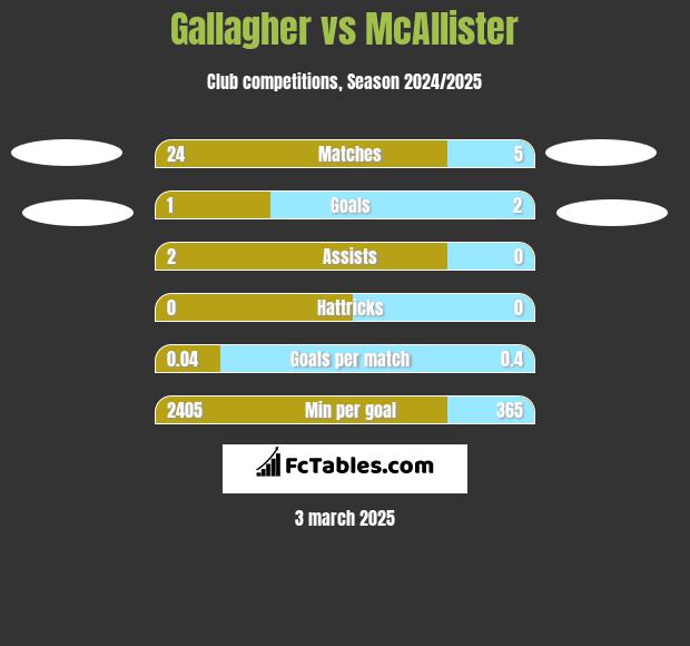 Gallagher vs McAllister h2h player stats