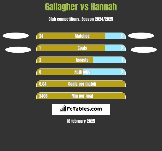 Gallagher vs Hannah h2h player stats