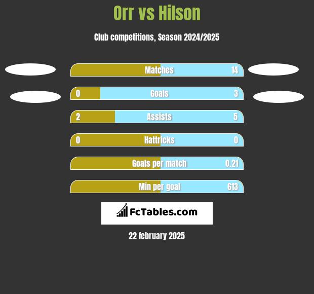 Orr vs Hilson h2h player stats