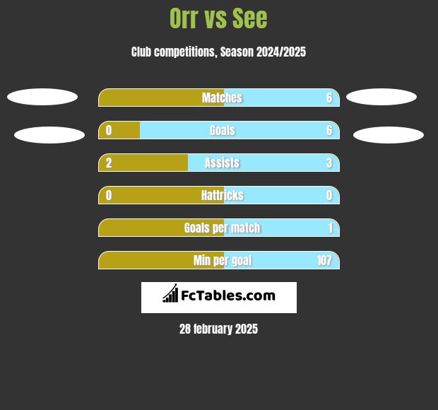 Orr vs See h2h player stats