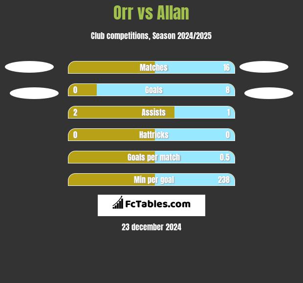 Orr vs Allan h2h player stats