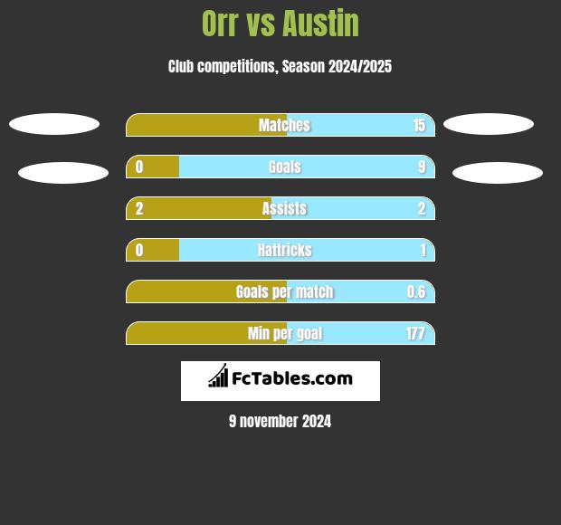 Orr vs Austin h2h player stats