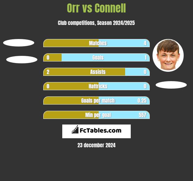 Orr vs Connell h2h player stats