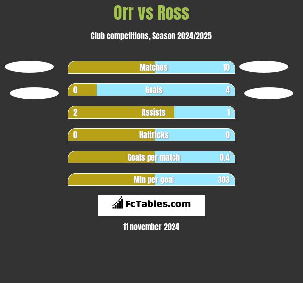 Orr vs Ross h2h player stats