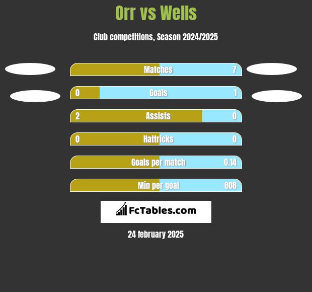 Orr vs Wells h2h player stats