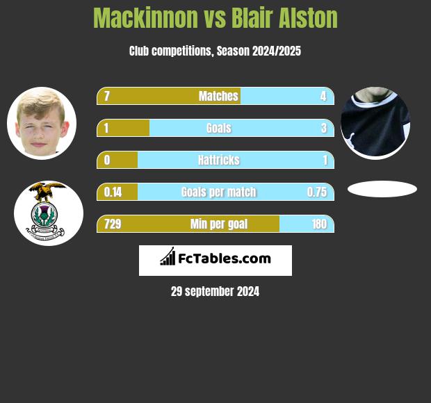 Mackinnon vs Blair Alston h2h player stats