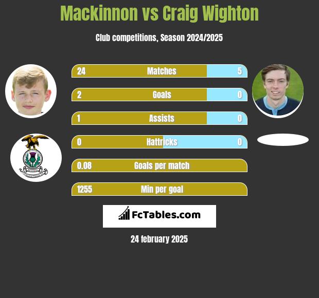 Mackinnon vs Craig Wighton h2h player stats