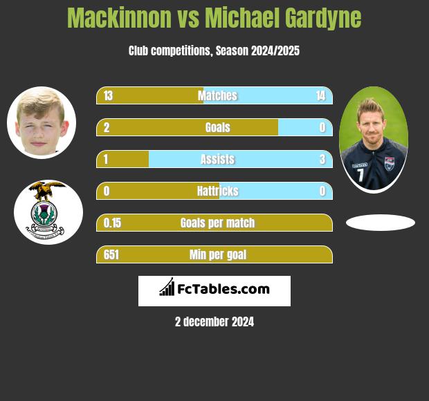 Mackinnon vs Michael Gardyne h2h player stats