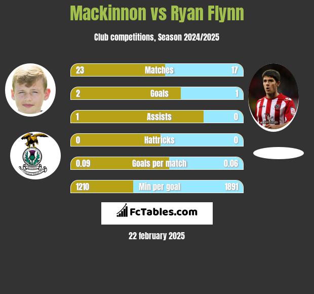 Mackinnon vs Ryan Flynn h2h player stats