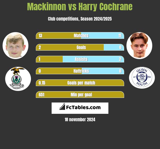 Mackinnon vs Harry Cochrane h2h player stats