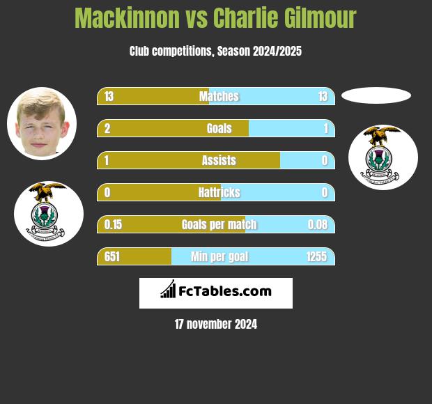 Mackinnon vs Charlie Gilmour h2h player stats