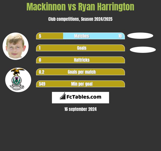 Mackinnon vs Ryan Harrington h2h player stats