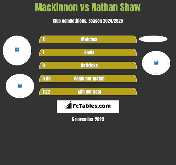 Mackinnon vs Nathan Shaw h2h player stats