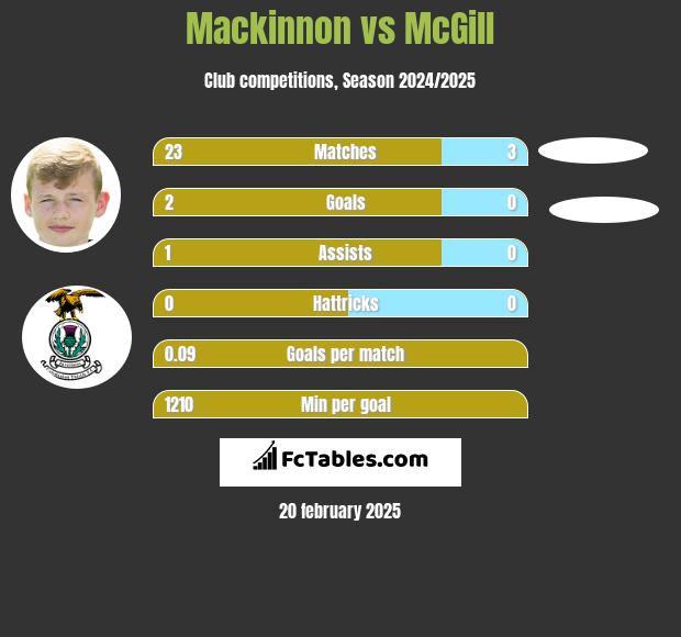 Mackinnon vs McGill h2h player stats