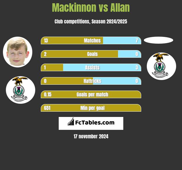 Mackinnon vs Allan h2h player stats