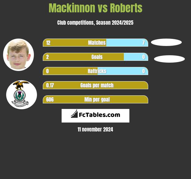 Mackinnon vs Roberts h2h player stats