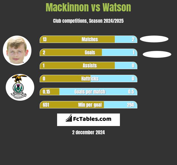 Mackinnon vs Watson h2h player stats