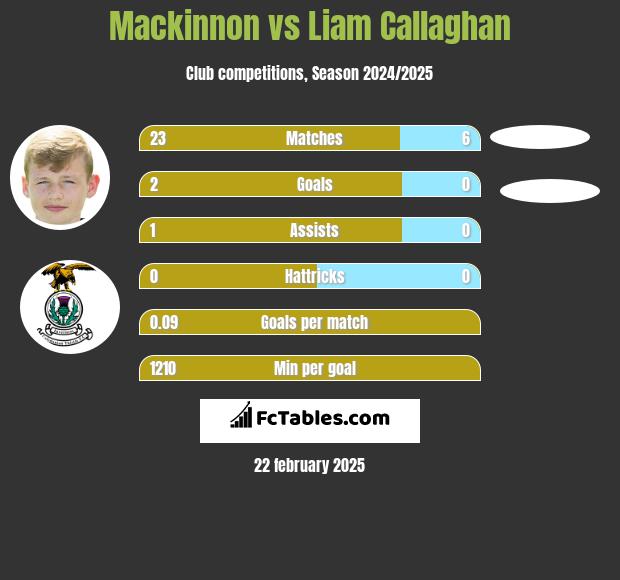 Mackinnon vs Liam Callaghan h2h player stats