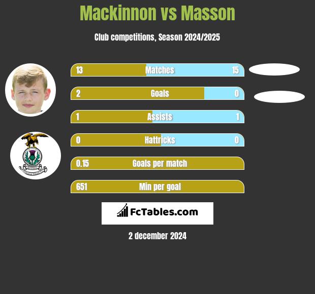 Mackinnon vs Masson h2h player stats