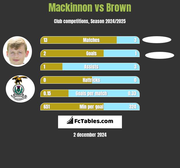 Mackinnon vs Brown h2h player stats