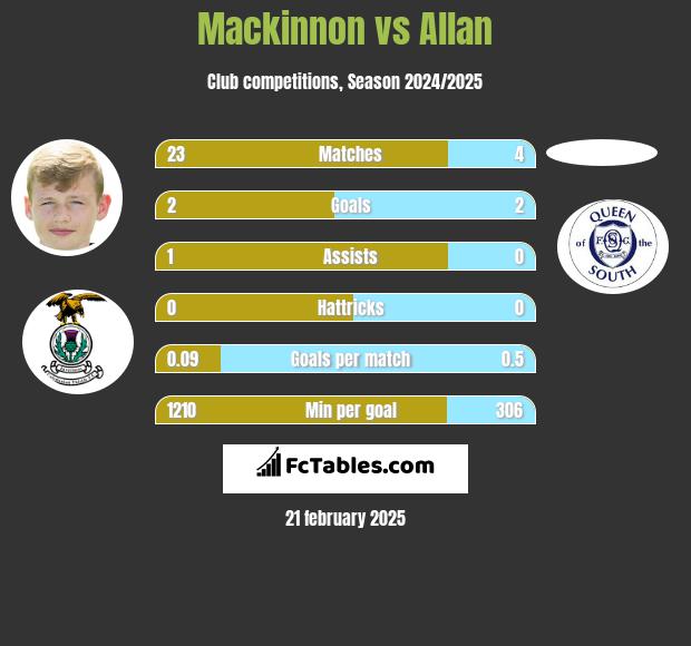 Mackinnon vs Allan h2h player stats