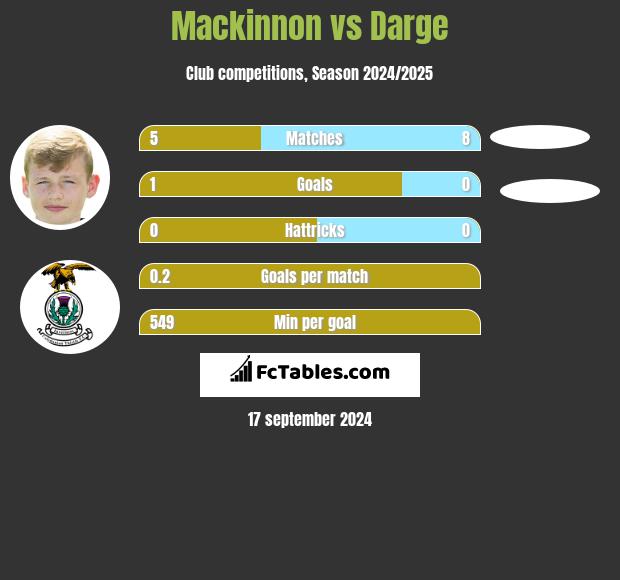 Mackinnon vs Darge h2h player stats