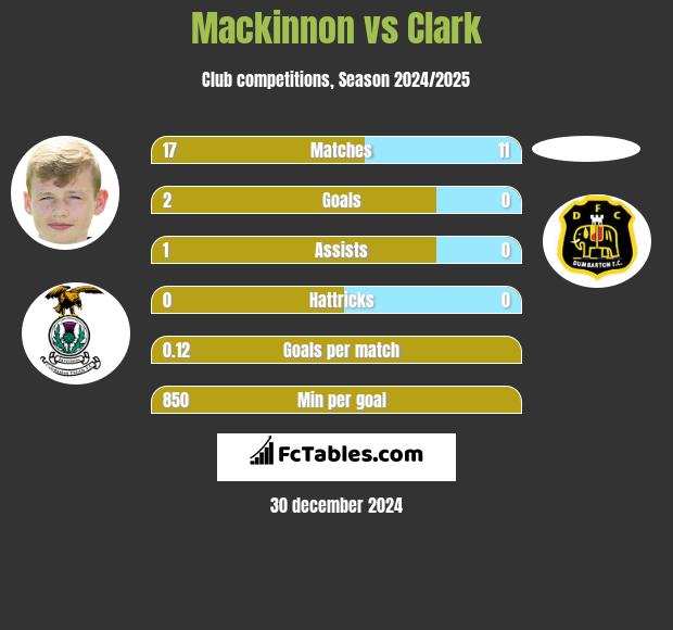 Mackinnon vs Clark h2h player stats