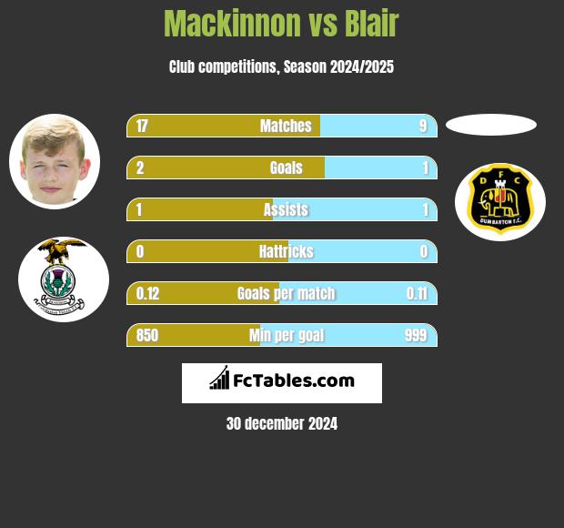 Mackinnon vs Blair h2h player stats