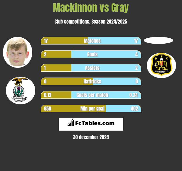 Mackinnon vs Gray h2h player stats