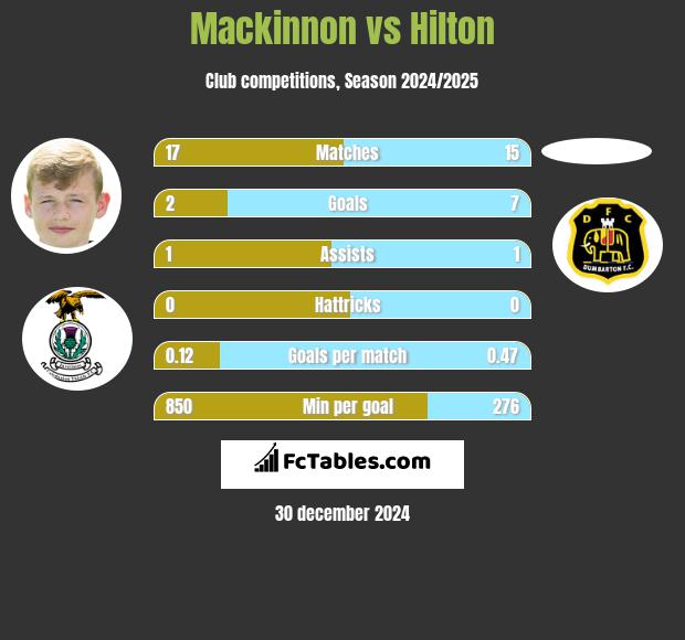 Mackinnon vs Hilton h2h player stats