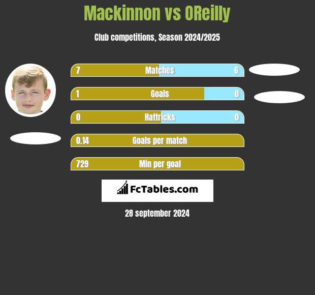 Mackinnon vs OReilly h2h player stats