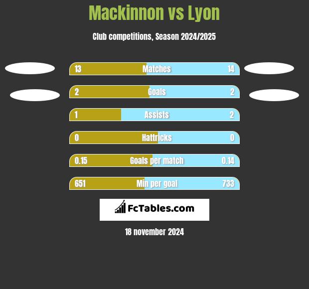 Mackinnon vs Lyon h2h player stats