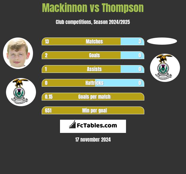 Mackinnon vs Thompson h2h player stats