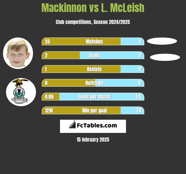 Mackinnon vs L. McLeish h2h player stats