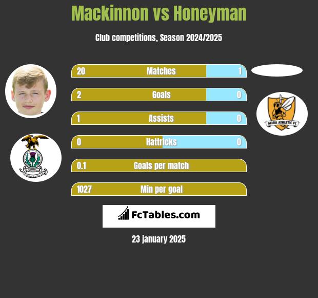 Mackinnon vs Honeyman h2h player stats