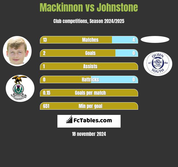 Mackinnon vs Johnstone h2h player stats