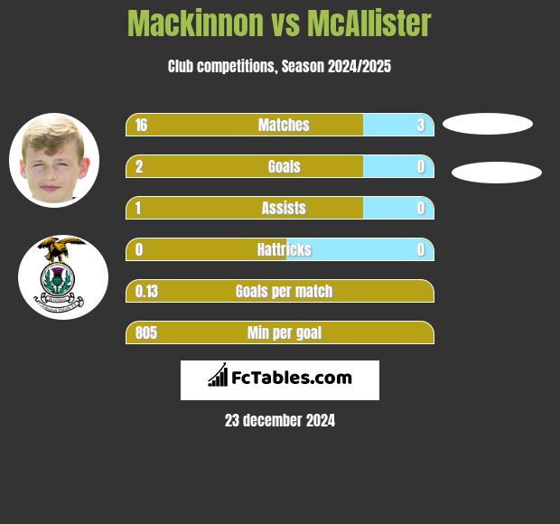 Mackinnon vs McAllister h2h player stats