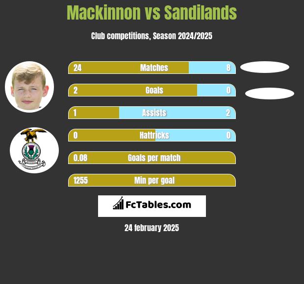 Mackinnon vs Sandilands h2h player stats