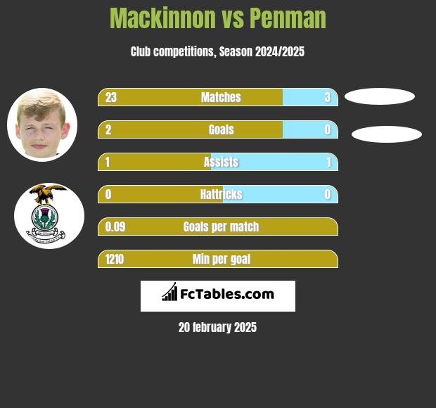 Mackinnon vs Penman h2h player stats