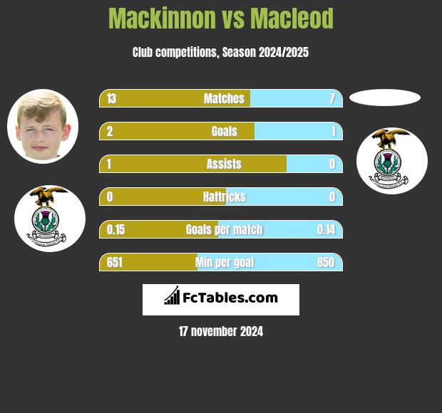 Mackinnon vs Macleod h2h player stats