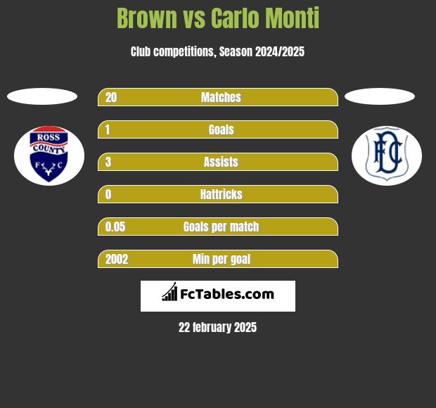 Brown vs Carlo Monti h2h player stats