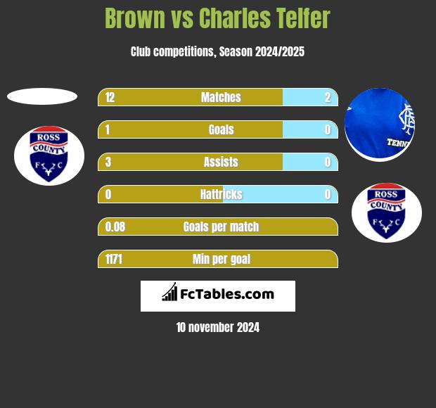 Brown vs Charles Telfer h2h player stats