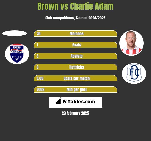 Brown vs Charlie Adam h2h player stats