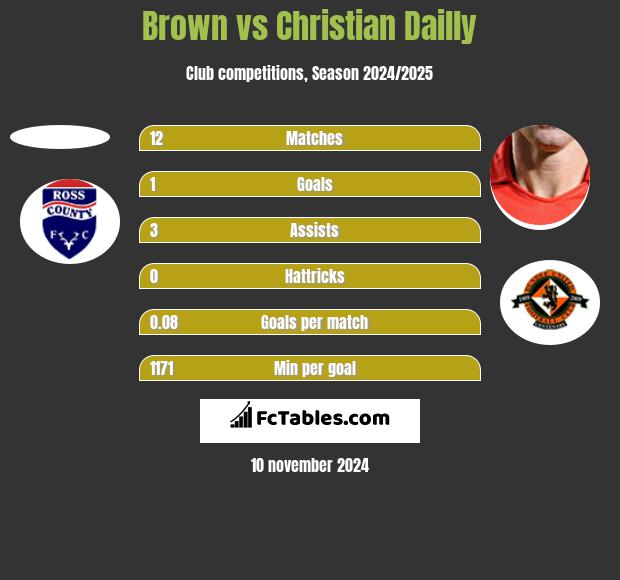 Brown vs Christian Dailly h2h player stats