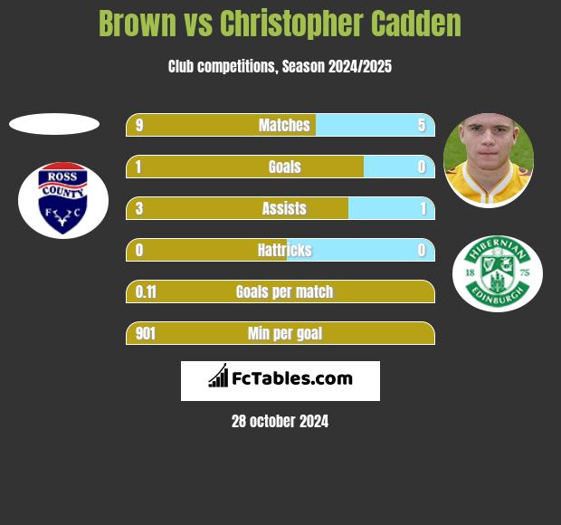 Brown vs Christopher Cadden h2h player stats