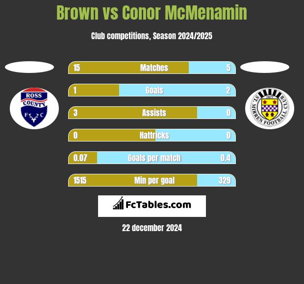 Brown vs Conor McMenamin h2h player stats